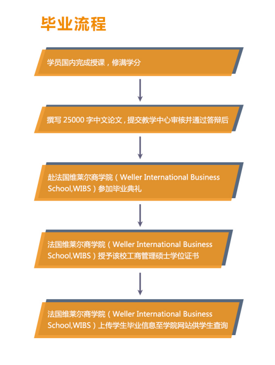 法国巴黎维莱尔国际商学院工商管理硕士（MBA）招生简章