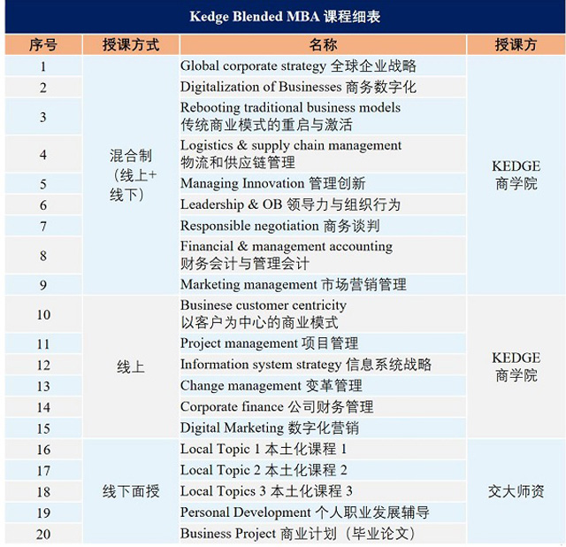 法国凯致商学院（KEDGE）工商管理硕士（BLENDED MBA）招生简章