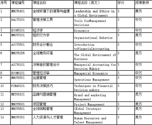 沈阳工业大学-美国班尼迪克大学中外合作办学MBA招生简章