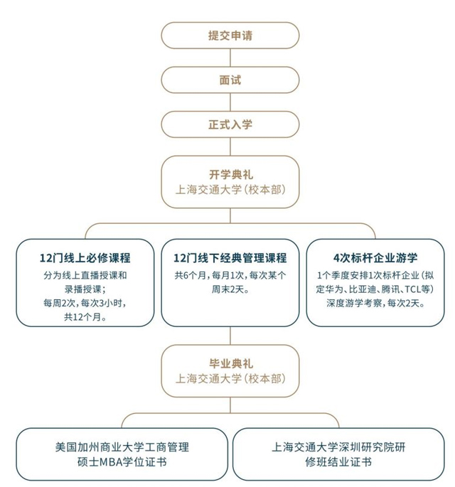 美国加州商业大学工商管理硕士（MBA）招生简章