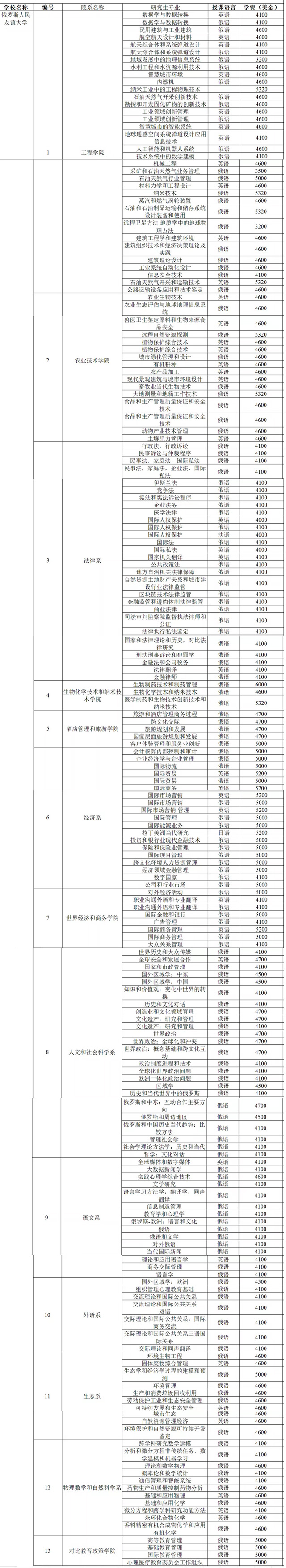 俄罗斯人民友谊大学2022年招生简章