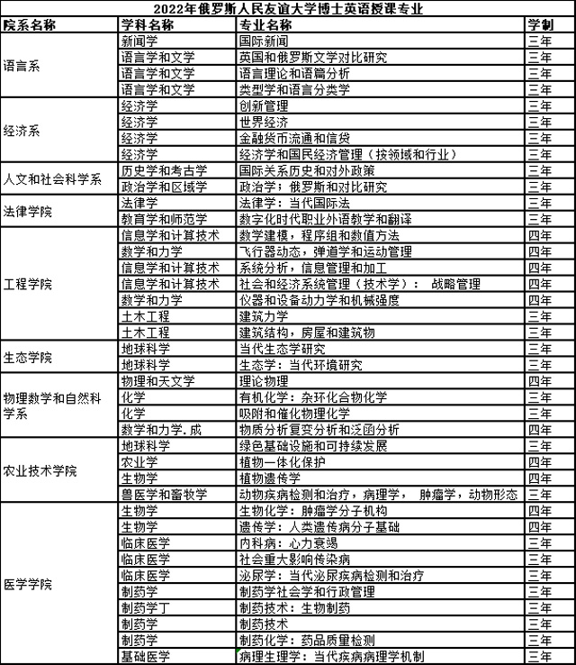 俄罗斯人民友谊大学博士招生简章