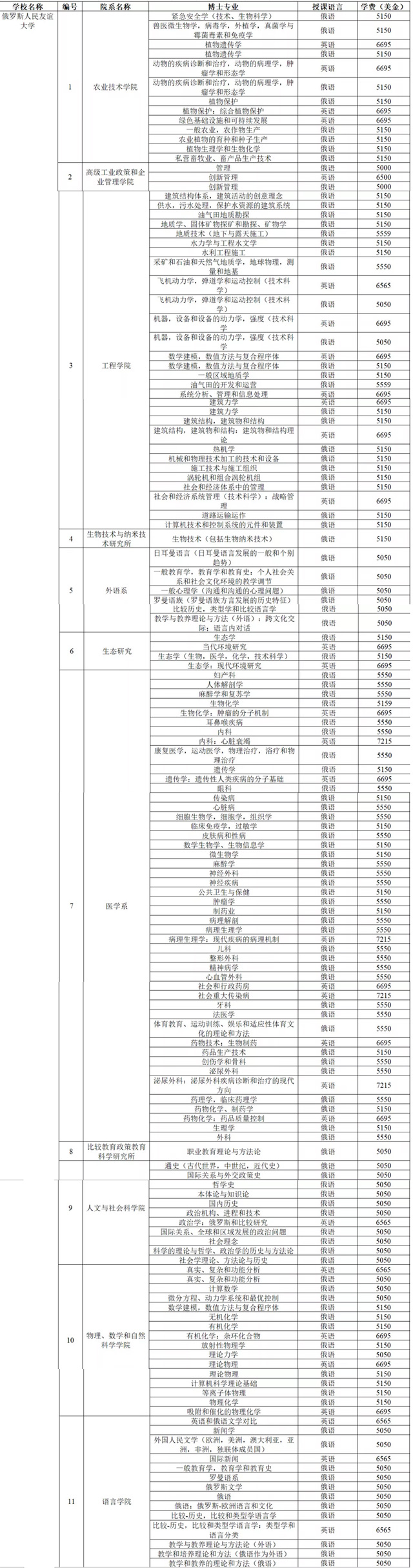 俄罗斯人民友谊大学2022年招生简章