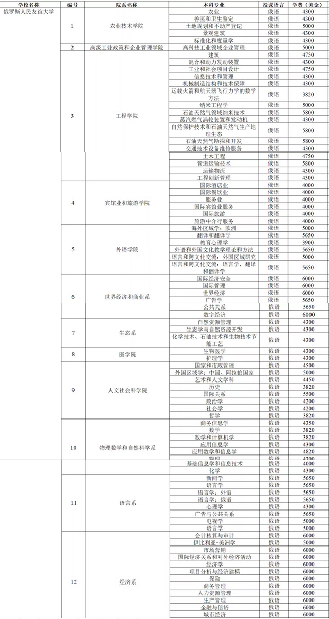 俄罗斯人民友谊大学2022年招生简章