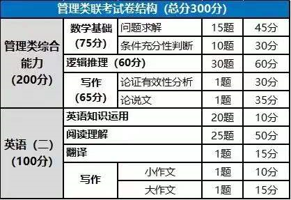 关于备考MBA必须要知道的基本信息