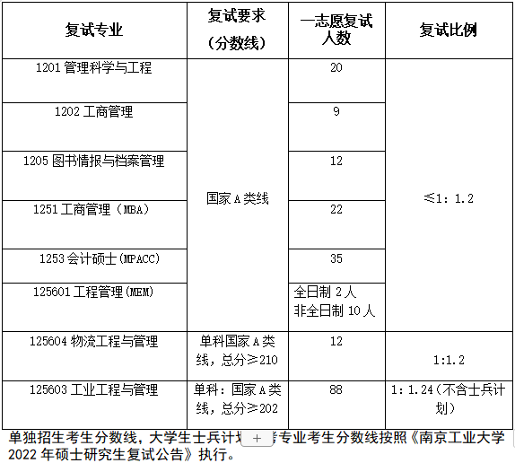 南京工业大学2022年MBA复试分数线