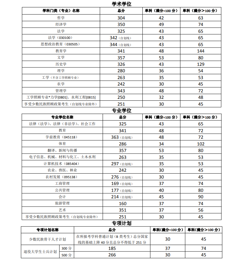 宁夏大学2022年MBA复试分数线