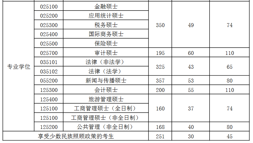 新疆财经大学分数线图片