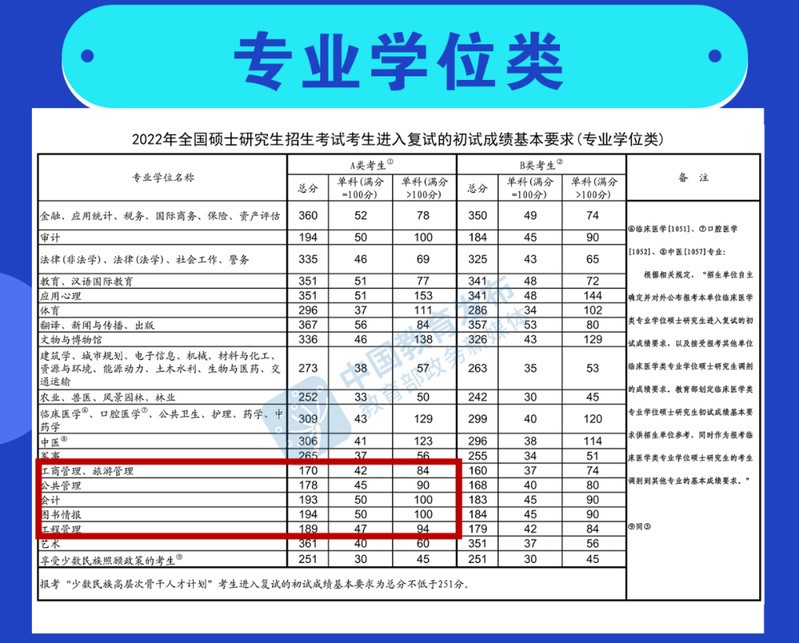 南京審計大學2022年mba調劑通知