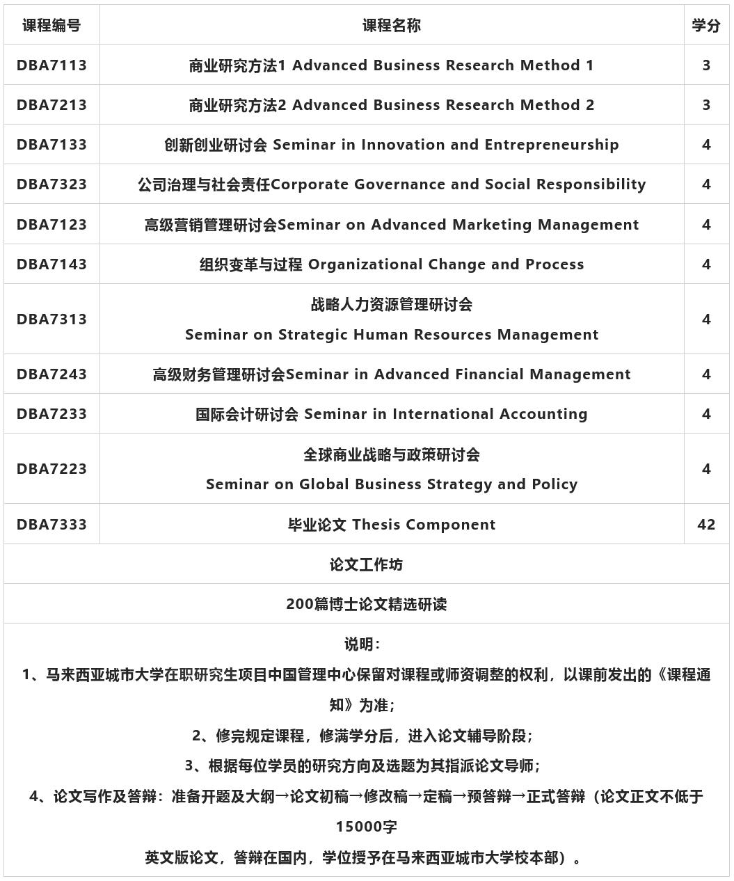 马来西亚城市大学工商管理博士（DBA）招生简章