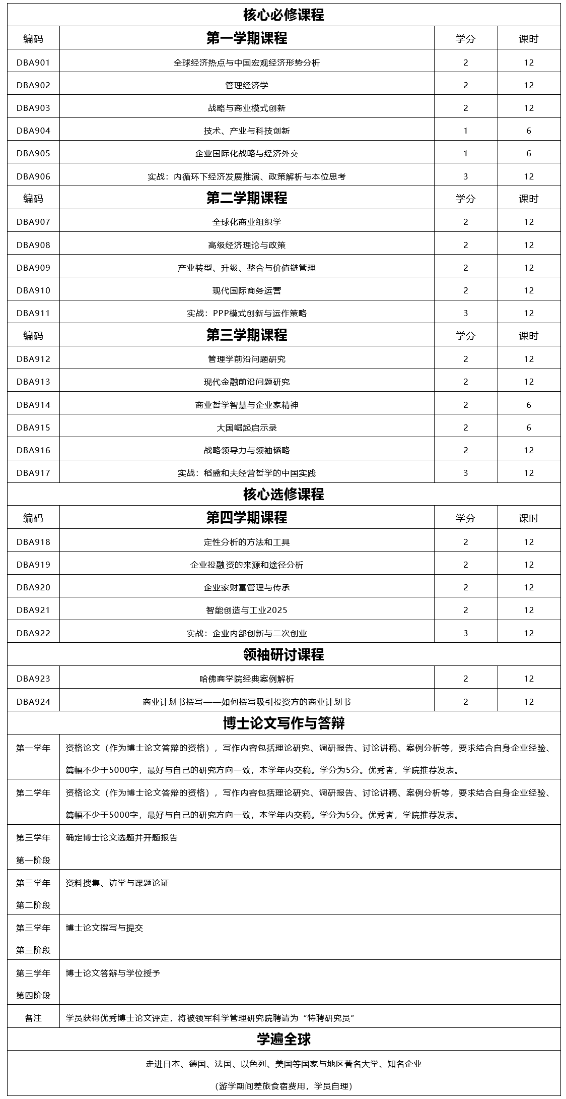 法国布雷斯特商学院工商管理博士（DBA）招生简章