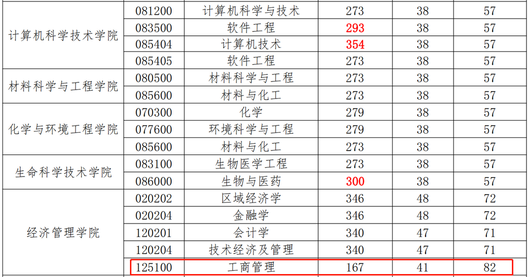 长春理工大学2023年MBA复试分数线