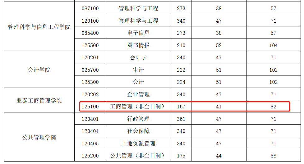 吉林财经大学2023年MBA复试分数线