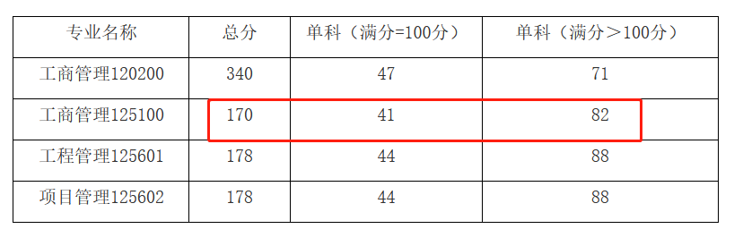 常州大学2023年MBA复试分数线