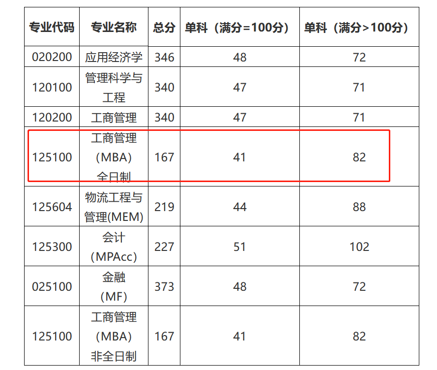 浙江理工大学2023年MBA复试分数线