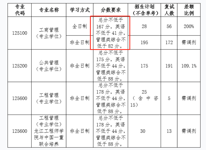 哈尔滨工程大学2023年MBA复试分数线