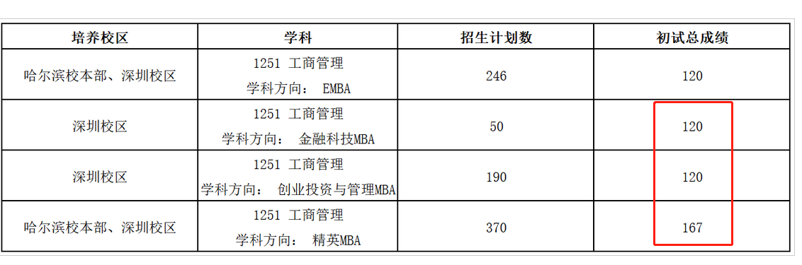 哈尔滨工业大学2023年MBA复试分数线