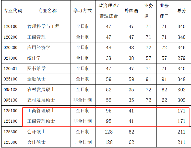 河南科技大学2023年MBA复试分数线