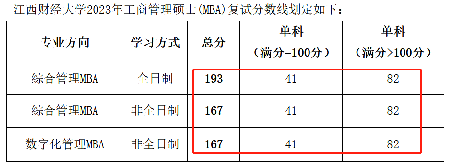 江西财经大学2023年MBA复试分数线