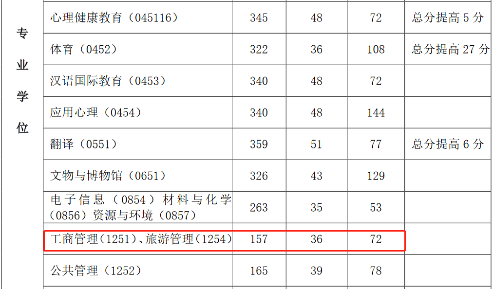 西北师范大学2023年MBA复试分数线