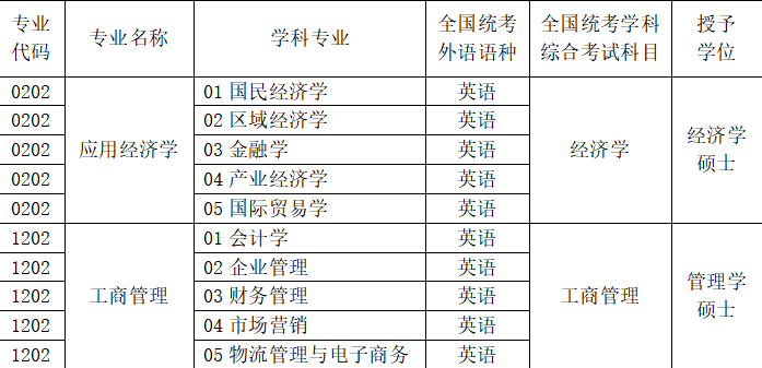 济南大学商学院2023年同等学力人员申请硕士学位招生简章